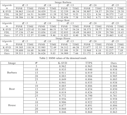 Table 2. SSIM values of the denoised result. 