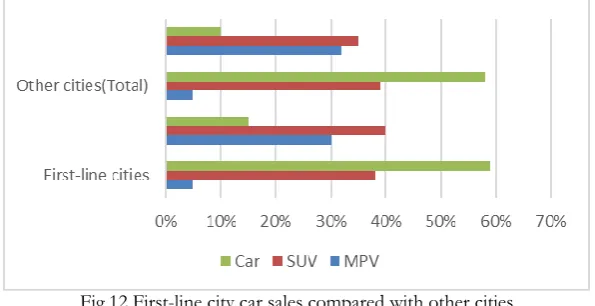 Fig. 11 Diff. SUV Brand Sales volume in 2017 