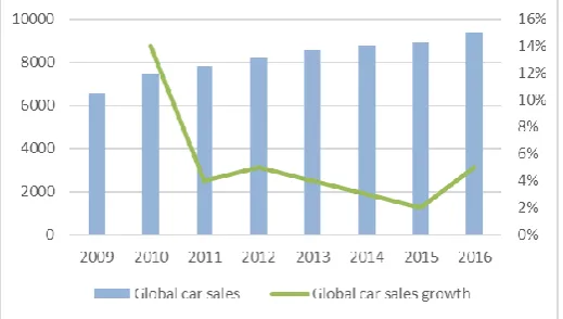 Fig. 2 Global car sales  