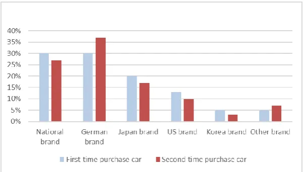 Fig. 6 Chinese consumer national choice for auto brands in 2017 