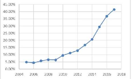 Fig. 7 SUV Market penetration  