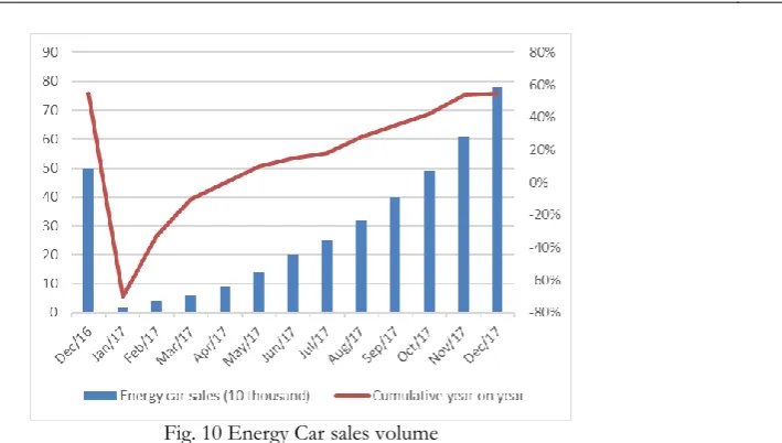 Fig. 10 Energy Car sales volume 