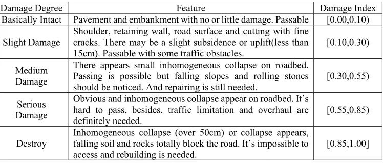 Table 1. Highway engineering earthquake damage index and its feature. 