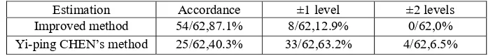 Table 3. Accuracy distribution of highway engineering damage between estimation and reality