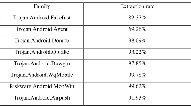 Table 2. Extraction rate. 