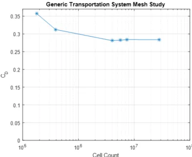 Figure 3.10 Ground transportation system mesh independence study