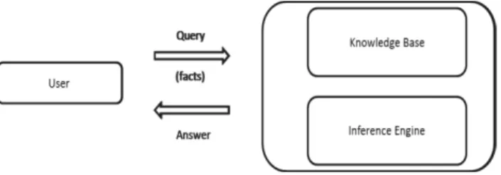 Figure 1.1: Simple View of a Domain KBS 