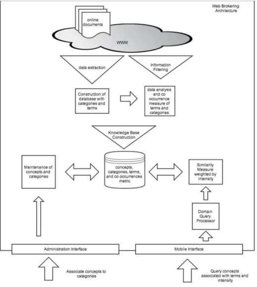 Figure 2.1:  Automatic Knowledge Acquisition Framework 