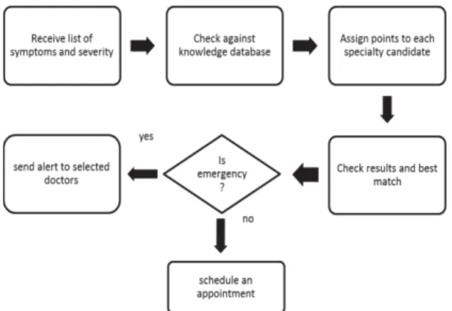 Figure 4.2: Interactions between Users and the NHA System  The core logic of this application relates to how it can search  nursing home affiliated doctors based on the symptoms the  patients are feeling, as shown in the Figure 4.2 and 4.3