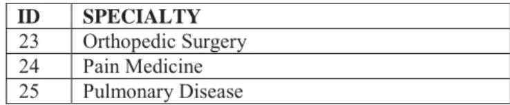 Table 4.2: List of Selected Specialties 