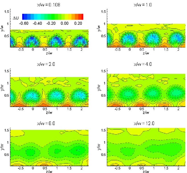 Figure 6.—Contours showing the evolution of the velocity difference ∆U for s/w = 0.0. 