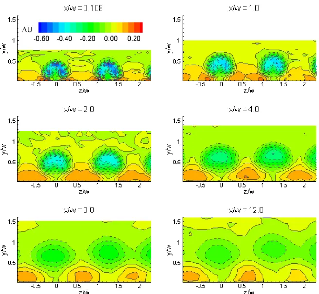 Figure 7.—Contours showing the evolution of the velocity difference ∆U for s/w = 0.25