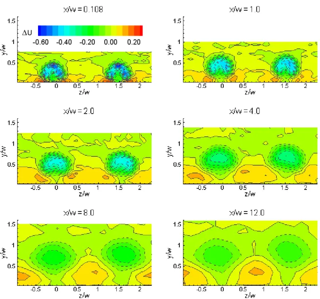 Figure 8.—Contours showing the evolution of the velocity difference ∆U for s/w = 0.5. 