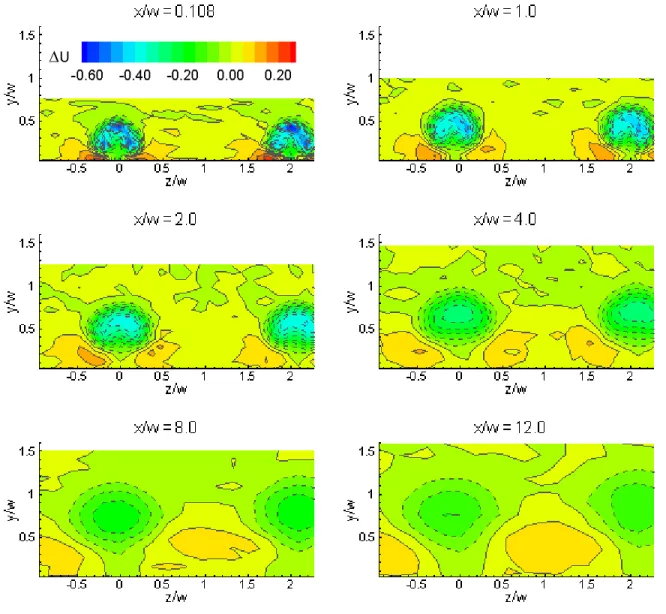 Figure 9.—Contours showing the evolution of the velocity difference ∆U for s/w = 1.0. 