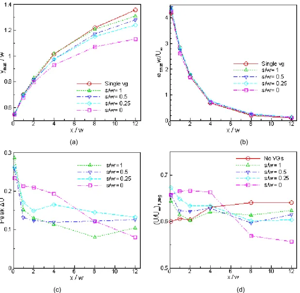Figure 10.—Comparison of (a) vortex penetration, (b) peak streamwise vorticity, (c) peak ∆U for varying ramp  spacing, and (d) span-averaged normalized streamwise velocity at the point nearest the wall