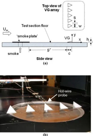 Figure 1.—Experimental setup. (a) A schematic showing  the layout of the VGs in the test section and the location  of the smoke plate; (b) a view of the VGs in the tunnel  with the hot wire probes