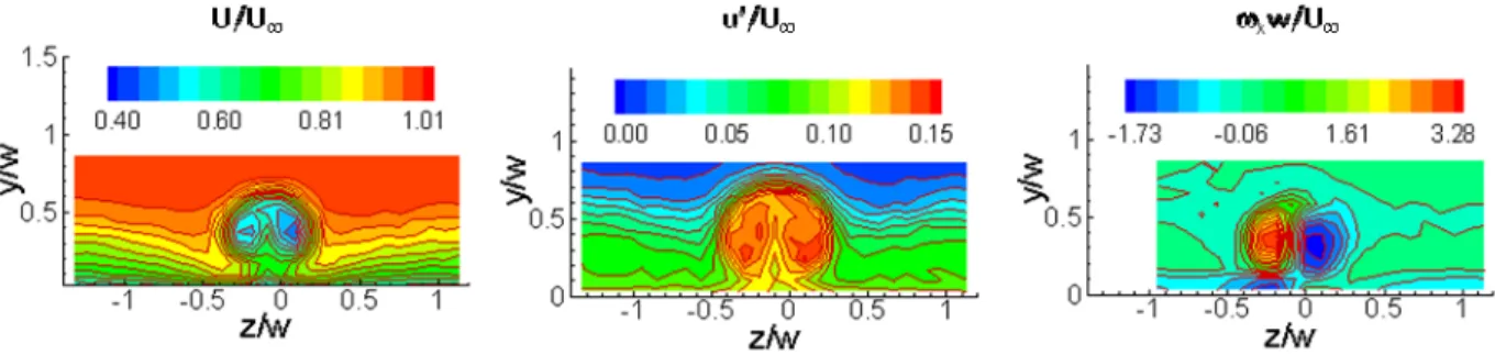 Figure 4.—Flowfield for a single VG at x/w = 1 showing the normalized mean velocity, turbulence intensity, and  streamwise vorticity contours