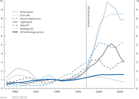 Figure 2.  Trend of number of patent applications for mitigation technologies (Index 1990 = 1)