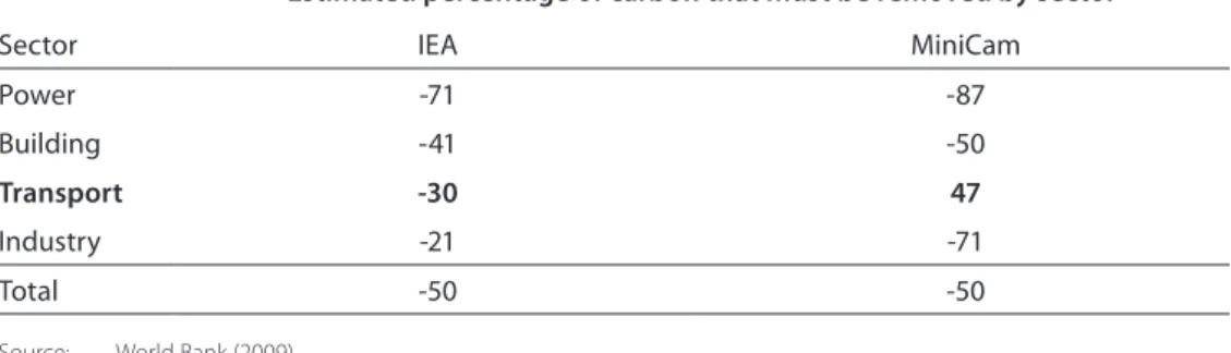 Table 1.  Sector contributions to a 50 percent reduction of energy-related 2005 emissions by 2050