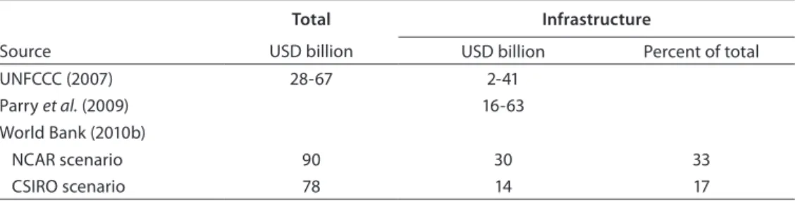 Table 2.  Average annual incremental adaptation cost by 2050