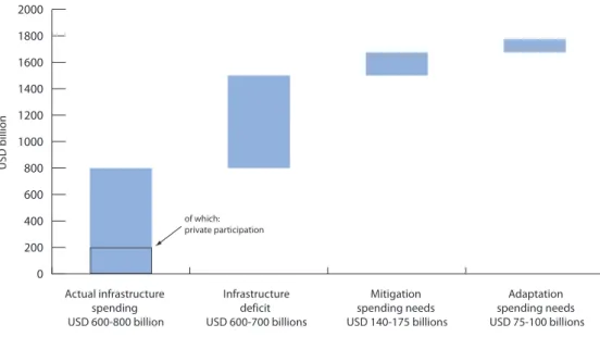 Figure 3.   The adaptation and mitigation gaps, while important, are a fraction of the overall  infrastructure “development” gap