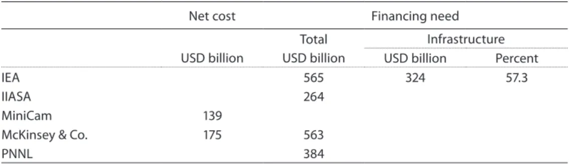 Table 6.  Annual net cost and financing needs to limit warming to 2°C in 2030