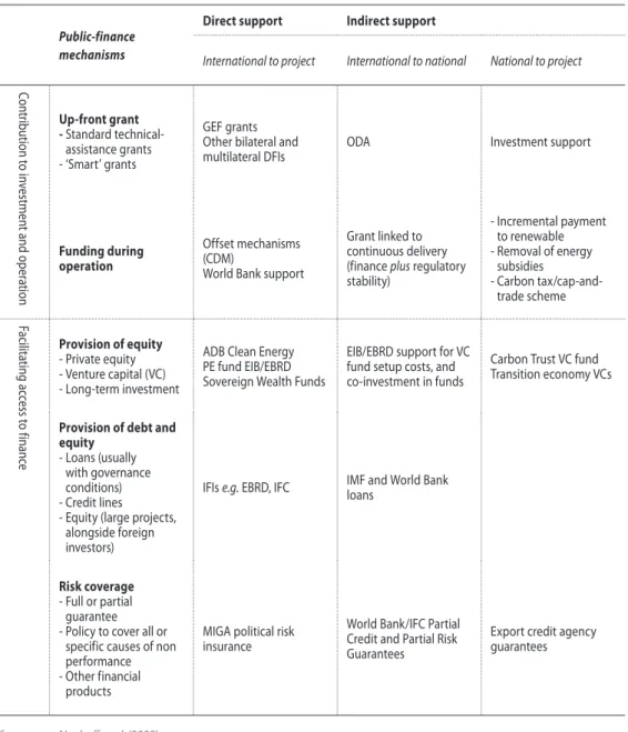 Table 8.  Examples of public-finance mechanisms provided by different institutions