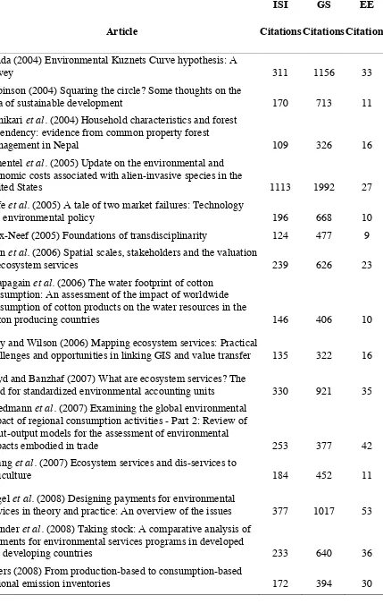 Table 3. Outward Influence: Top Three Articles by Year 