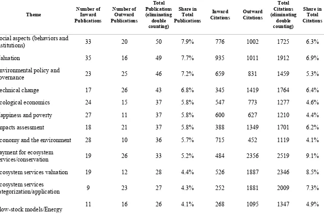 Table 4. Themes: Number of Publications and Citations by theme 