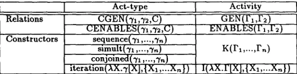Table 1: Act-type/Activity Relations and Constructors defined by Balkanski (1990) 