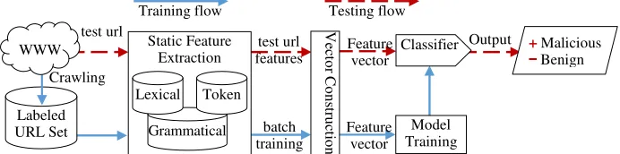 Figure 1. Framework for malicious URLs detection based on static features. ----