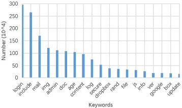 Figure 2. The number of occurrences of top 20 LCS. 