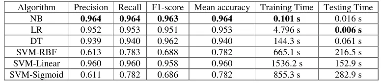 Table 3. Comparison of results of several machine learning algorithms. 