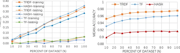 Figure 3. Detection time comparison.                     Figure 4. Accuracy comparison
