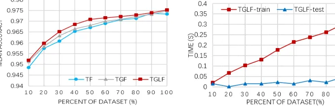 Figure 5. Accuracy comparison of different features.         Figure 6. Training and test time in full feature