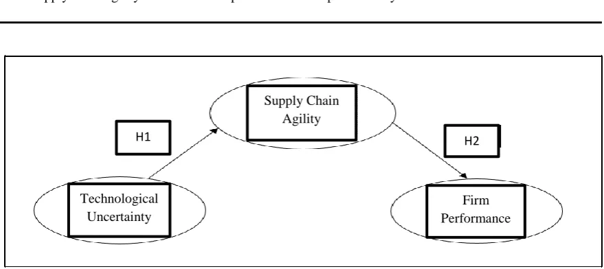 Figure 1. Conceptual Model 
