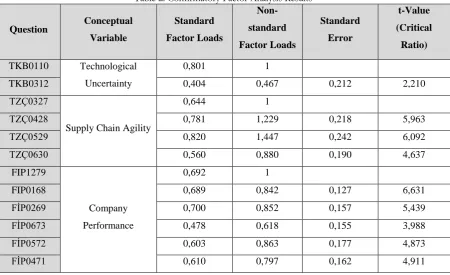 Table 2. Confirmatory Factor Analysis Results Non-