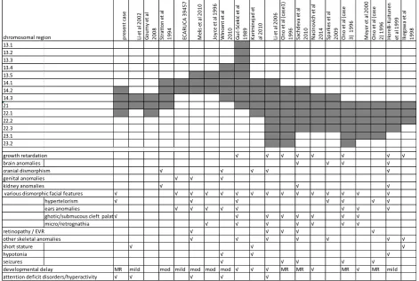 Table 2 Genotypes and phenotypic features of the present case and of the 19 cases with overlapping interstitial deletions ofchromosome 11 long arm