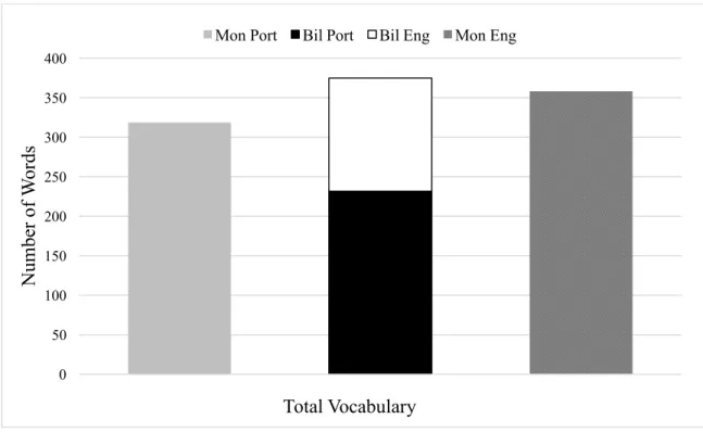 Figure 1 shows a comparison between the Total Vocabulary of Monolinguals and  Bilinguals, both for Portuguese and English (to be discussed below)