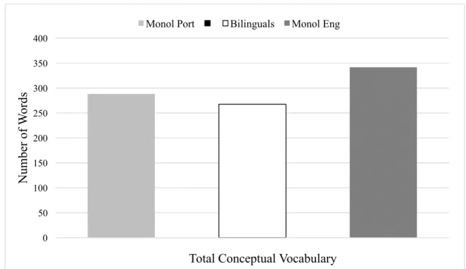 Figure 2: Comparison of Total Conceptual Vocabulary of Bilinguals and  Monolinguals. The Mean for the bilinguals is M=267.5; Monolingual Portuguese  M=288.2; Monolingual English M=342