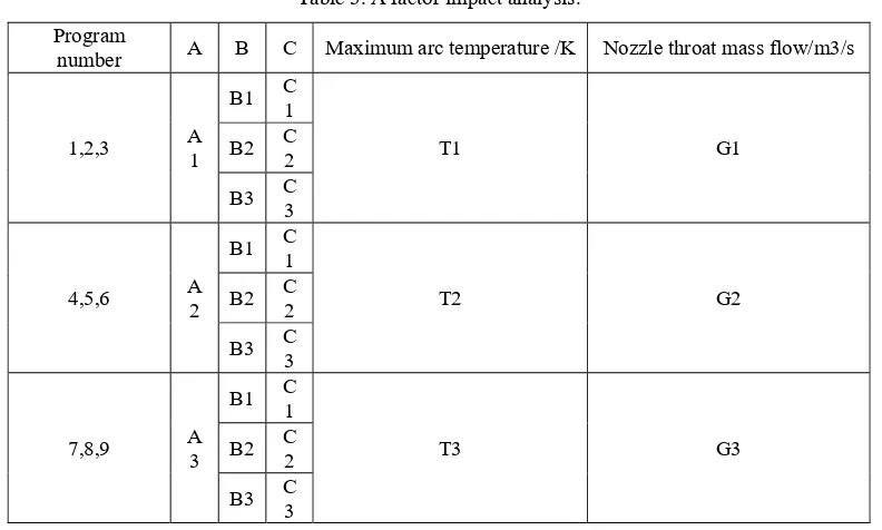Table 3. A factor impact analysis. 