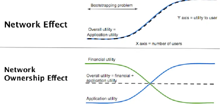 Figure 1: Network Ownership Effect (adapted from Dixon, C. (2017) 