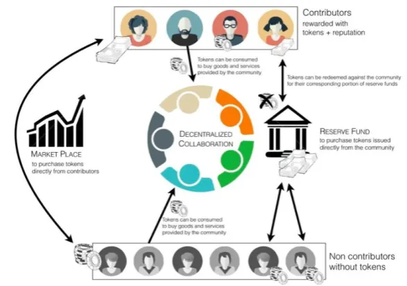 Figure 2: Decentralized Cooperation (Adapted from Pazaitis et al. 2017) 