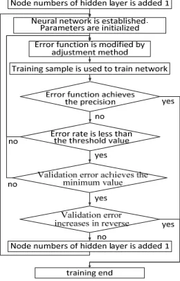 Figure 1. The flow chart of establishment and training of network model. 