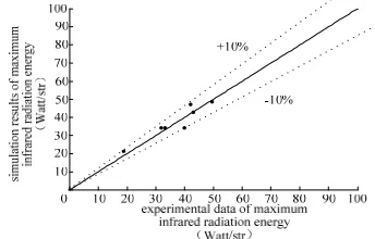 Figure 2. The simulation results vs experimental data. 