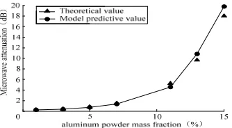 Figure 4. The effect of aluminum powder on microwave attenuation in polyether/NE/RDX/AP/Al