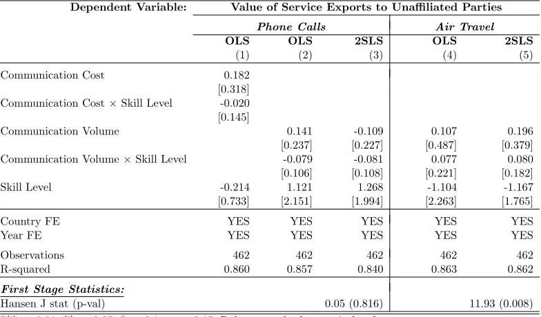 Table 6:Falsiﬁcation Test: U.S. Exports of Services to Unaﬃliated Parties