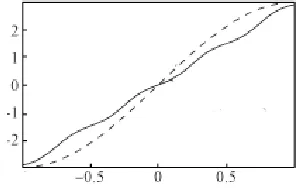 Figure 8. The Robustness of Literature [4] Method. 