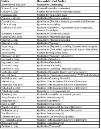 Table 1. Methods Applied in Cryptocurrency Researches   