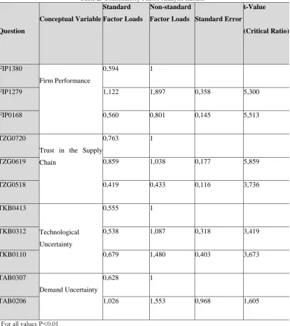 Table 2. Confirmatory Factor Analysis Results Standard Non-standard  